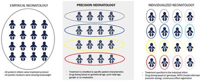 Editorial: Precision Medicine in Neonates